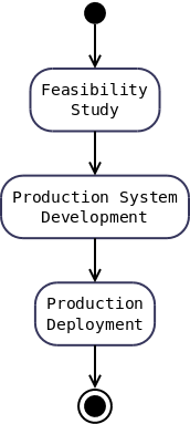 Content Enrichment Phases